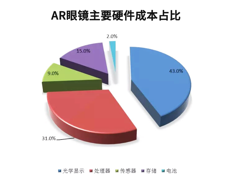 AR眼镜_AR智能眼镜主板和光机硬件方案_AR