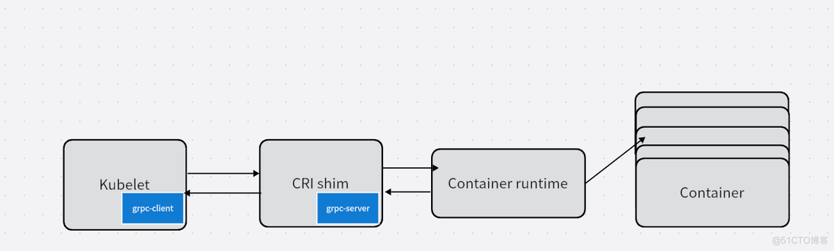 Kubernetes与Docker"分手"之后如何设计DevOps流水线_Docker