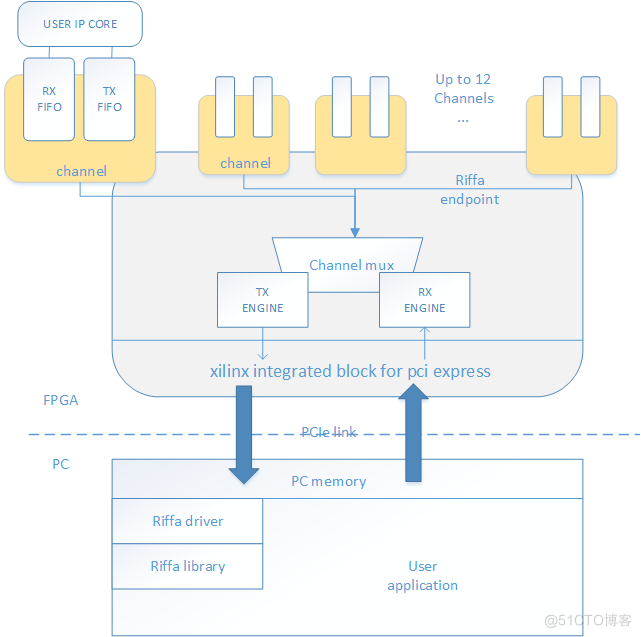 Linux下PCI设备驱动开发详解（五）_PCI