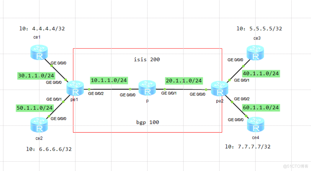 三十九、配置 PE 与 CE 间部署 IS-IS 的 MPBGP MPLS VPN 实验_关联关系