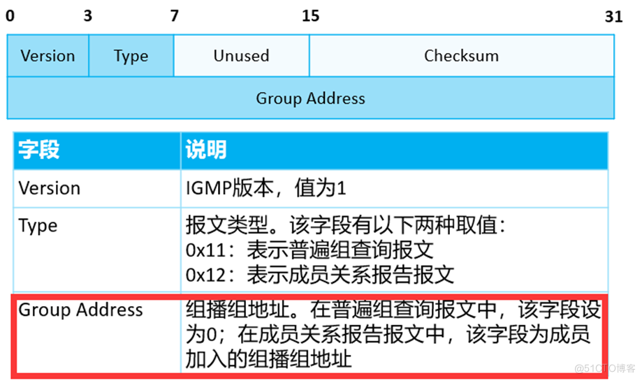 IGMP V1_字段