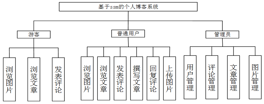 基于SSM框架的个人博客网站的设计与实现_SSM