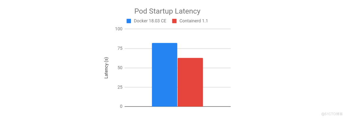 Kubernetes与Docker"分手"之后如何设计DevOps流水线_Devops_03