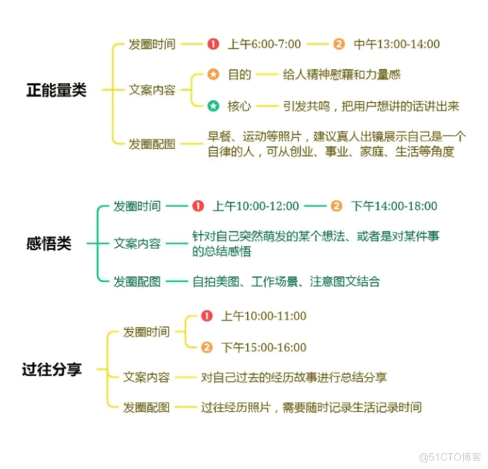 私域运营：12个朋友圈经营模板_朋友圈运营_03