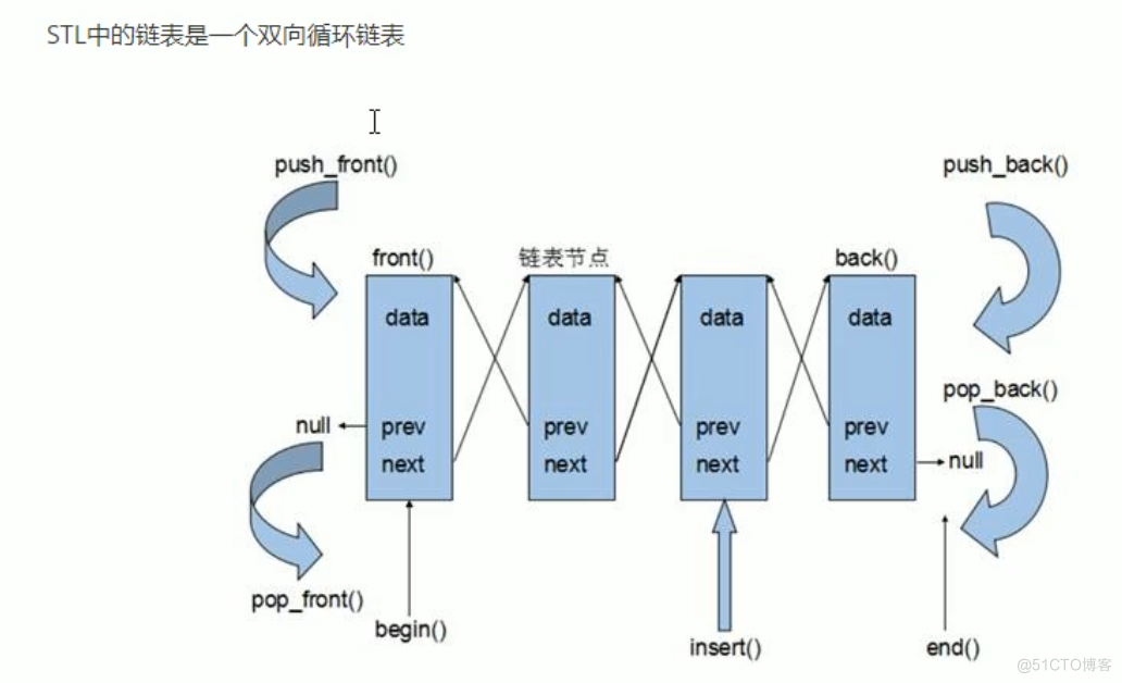 C++简单实现list链表数据结构_链表