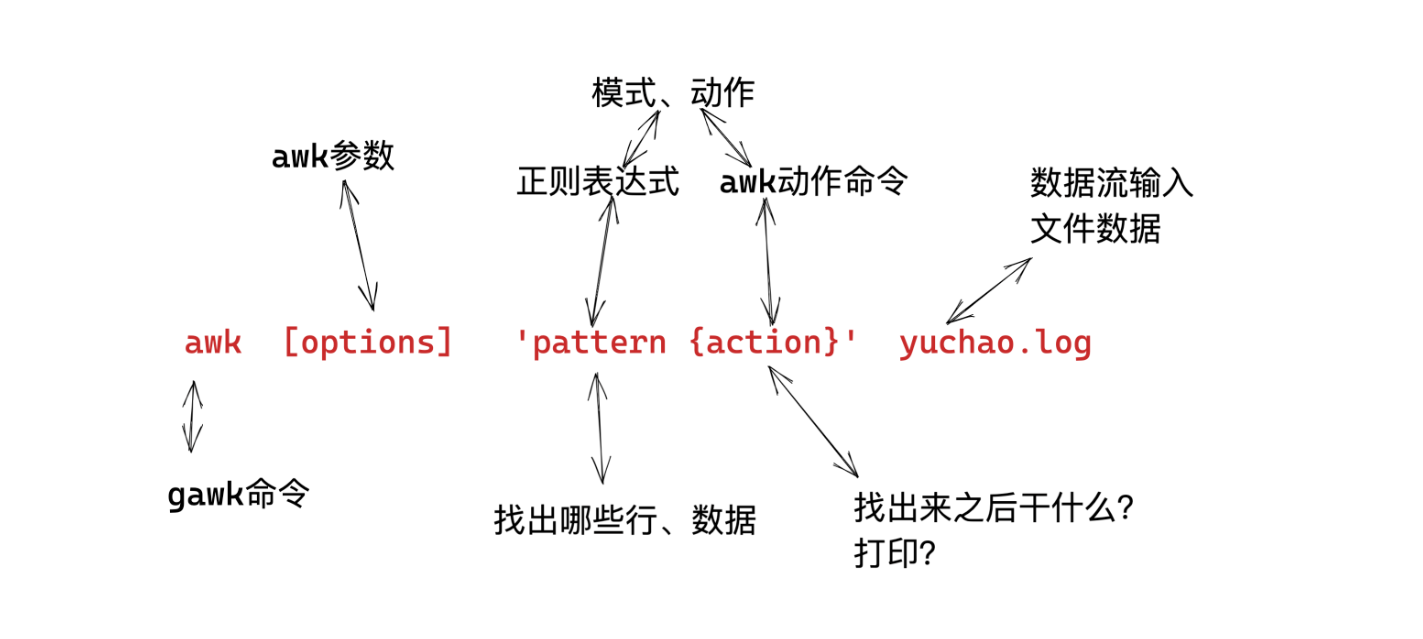 三剑客awk_数据