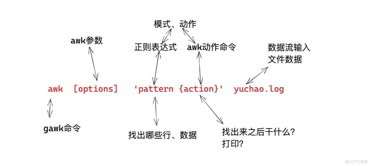 三剑客awk_三剑客   正则表达式 awk