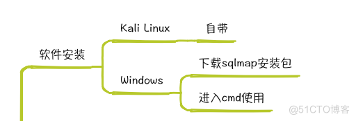 SQL自动化注ru-SQLmap入门操作（一）_Less_03