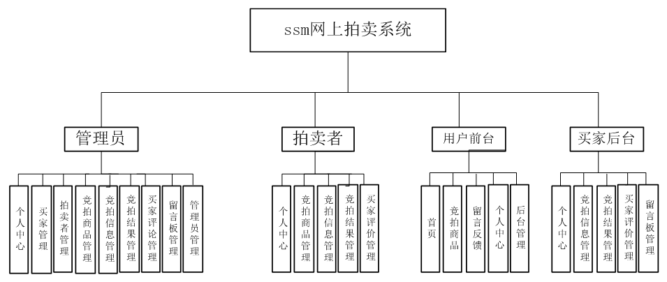 基于SSM框架的网上拍卖系统的设计与实现_mysql