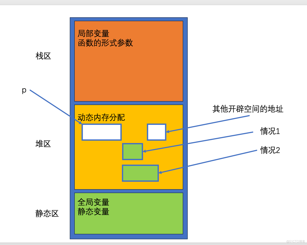 C语言-动态内存管理（一）_动态内存_11