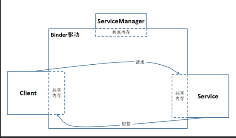 java binarysearch方法 java binder_客户端_03