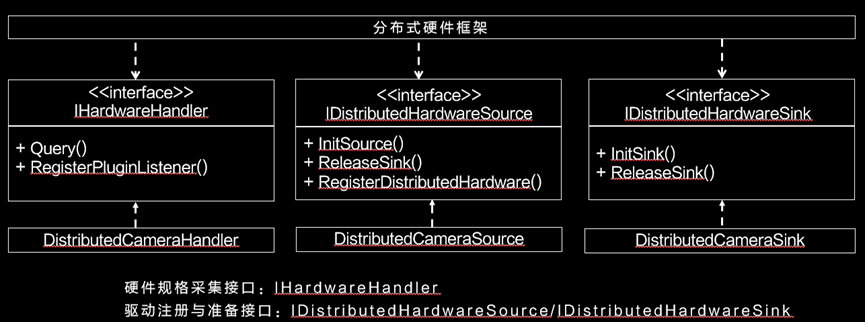 分布式系统硬件资源池原理和接入实践-鸿蒙开发者社区