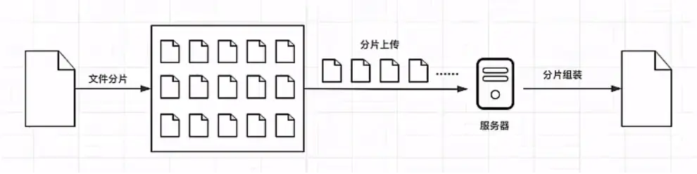 一文掌握 Vue3 + Express 大文件分片上传、断点续传、秒传技巧！_Express