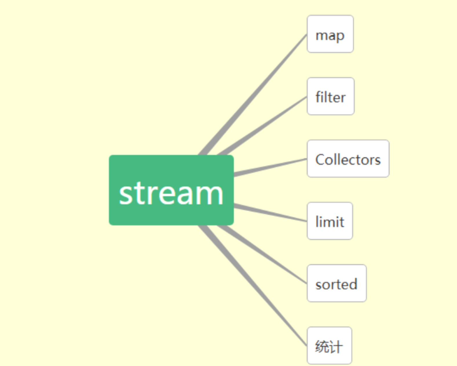 Java之Stream流_System