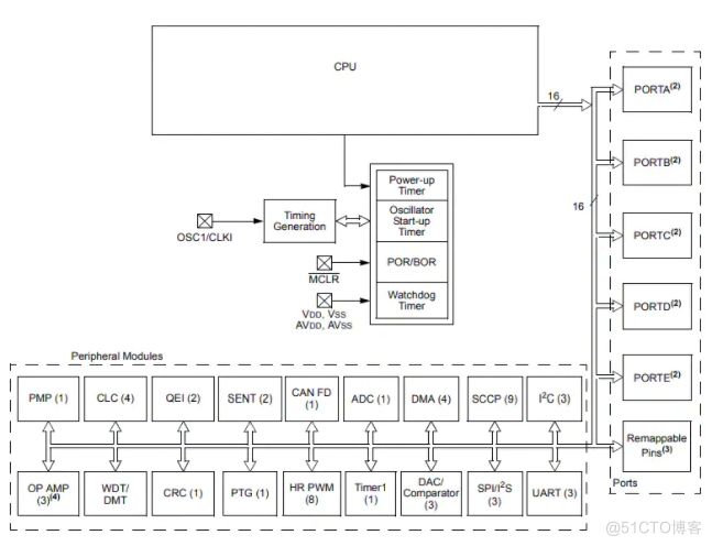 【嵌入式】DSPIC33CK32MP103-H/M5、DSPIC33CK32MP102-I/SS 16位数字信号控制器_数字信号