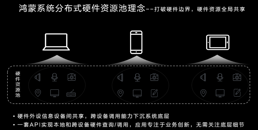 分布式系统硬件资源池原理和接入实践-鸿蒙开发者社区