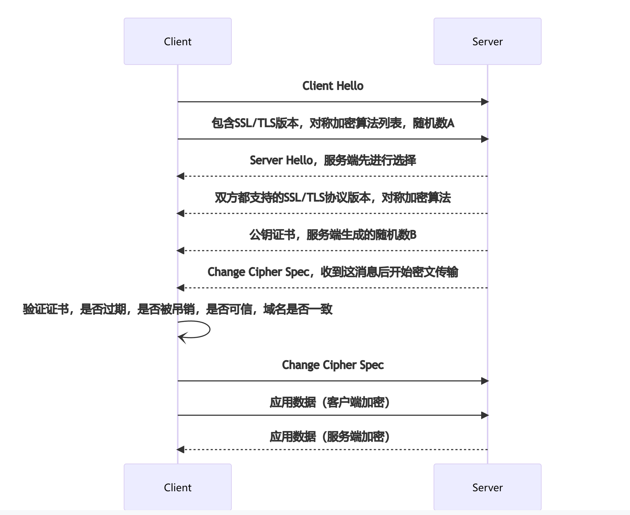 12. 从零用Rust编写正反向代理, TLS的双向认证信息及token验证_服务器端