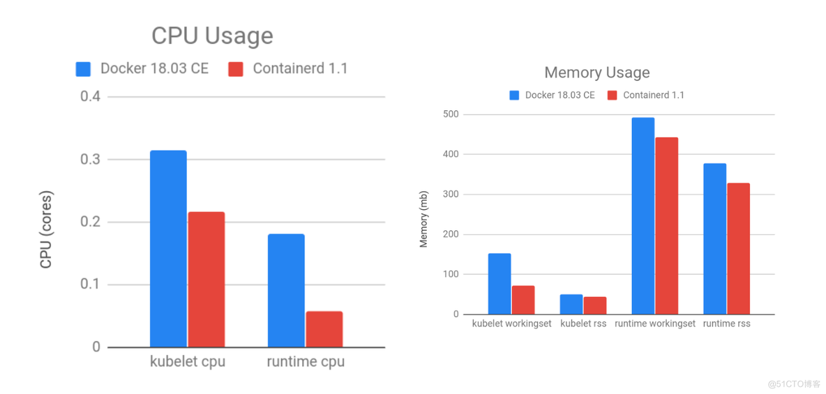 Kubernetes与Docker"分手"之后如何设计DevOps流水线_Docker_04