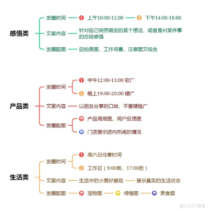 私域运营：12个朋友圈经营模板_朋友圈经营_02