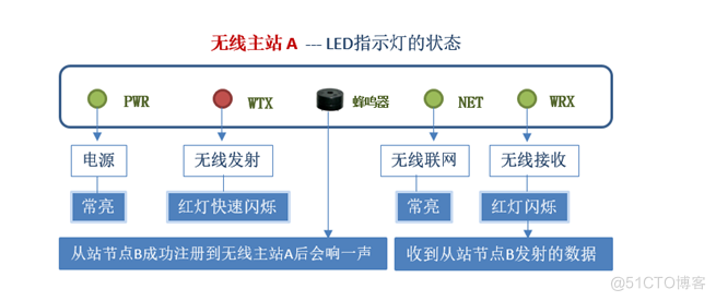 【技术探讨】无线通信模块拉距测试，是否一定要带笔记本电脑？_从站_02