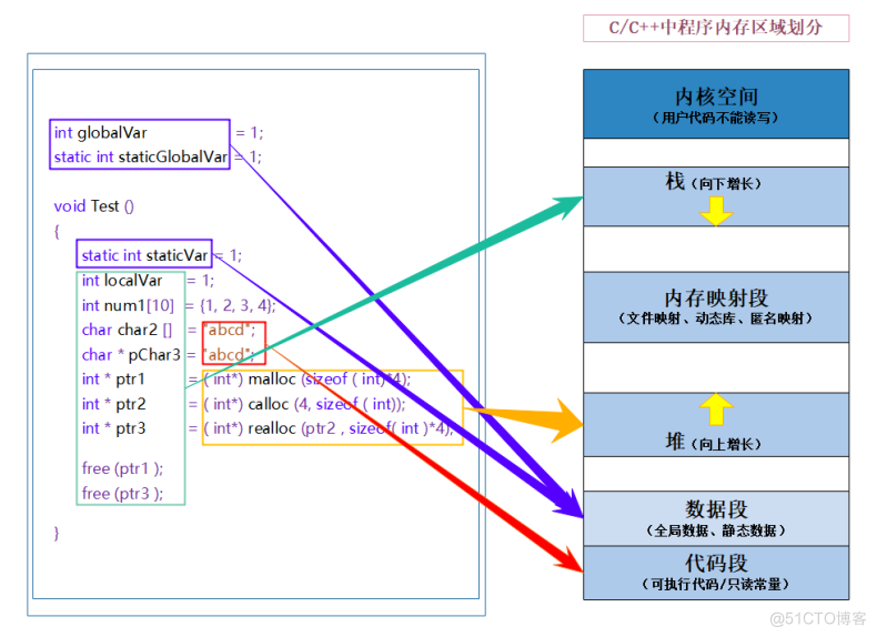 【C语言】动态内存管理_柔性数组_04