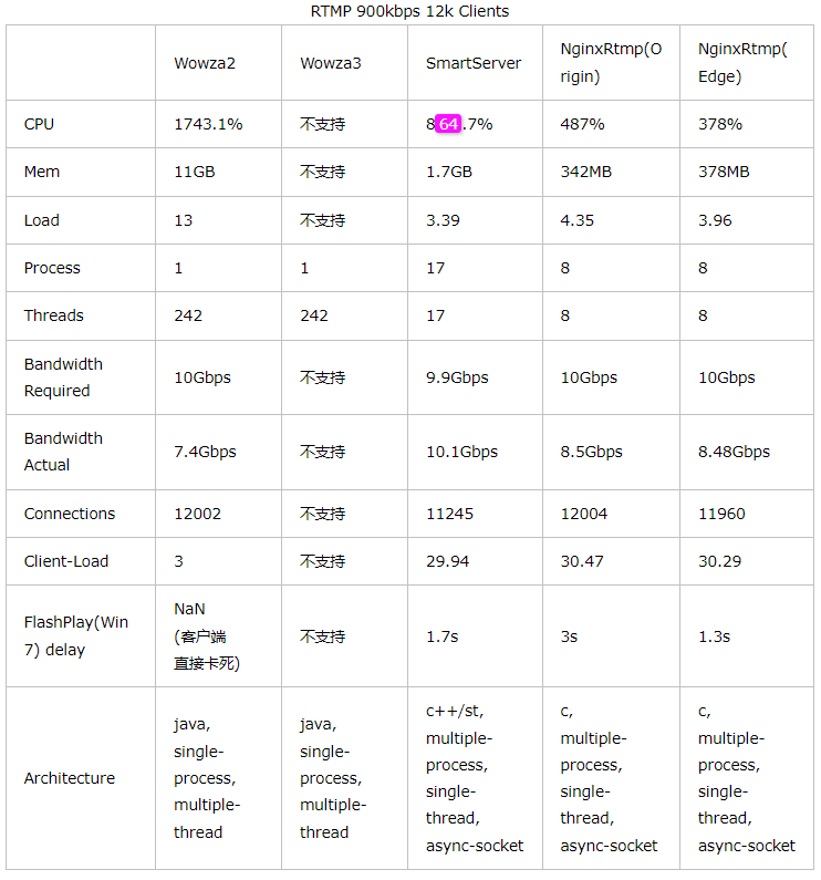 Java当中的流媒体服务 http流媒体服务器_http流媒体服务器性能测试_03