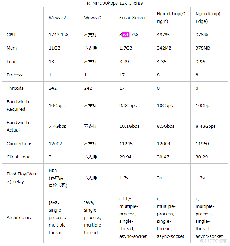 Java当中的流媒体服务 http流媒体服务器_nginx_03