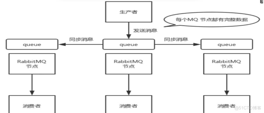 RabbitMQ面试题【理论知识】_rabbitmq_11