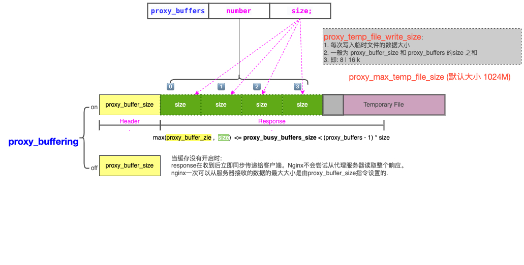 记录一次nginx大量502问题处理_缓存