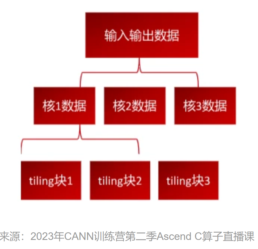 2023CANN训练营第2季————Ascend C算子Tiling切分原理与实战_Ascend C算子开发