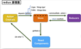 React学习计划-React16--React基础（七）redux使用与介绍