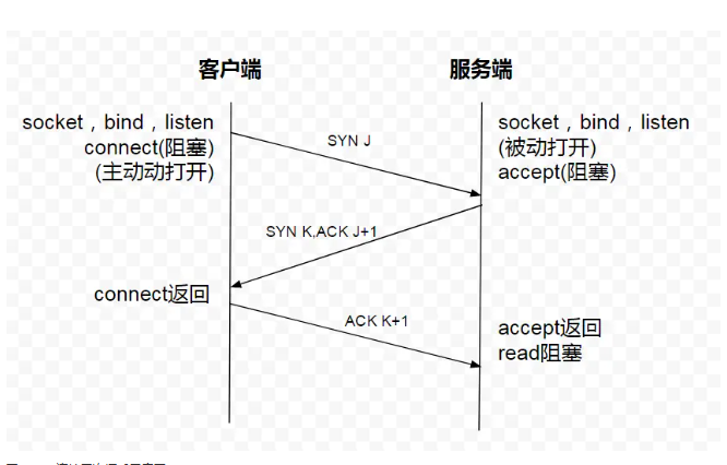 [转帖]tcp、http和socket的区别_服务端