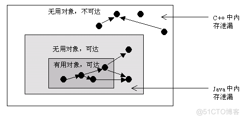 java 怎么避免full gc java如何避免内存泄露_vector_02