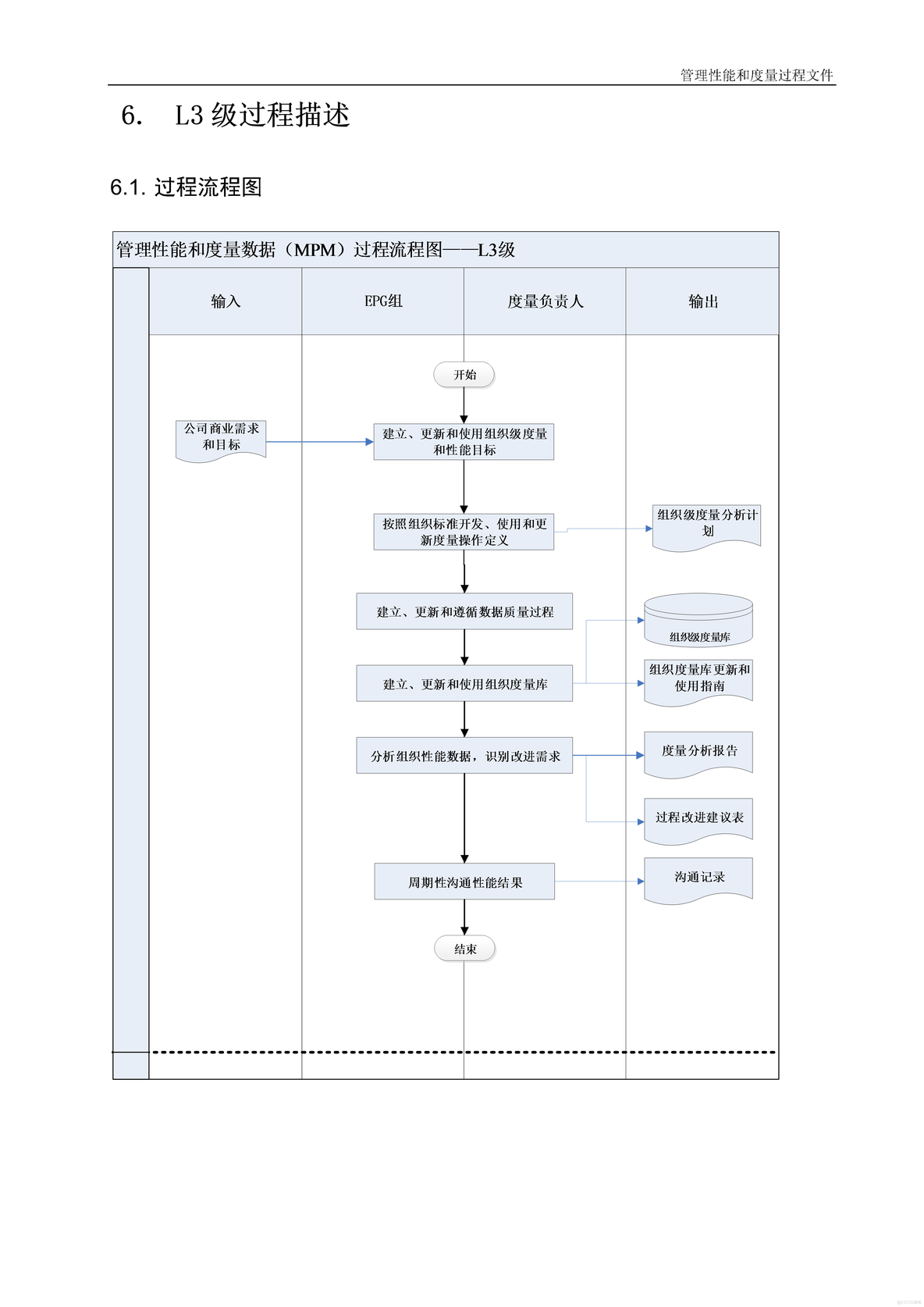 管理性能与度量过程_管理性能与度量过程_05