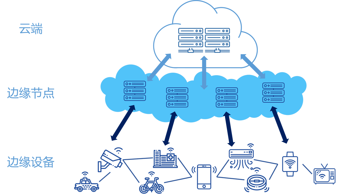 云边端协同与物联网_物联网_02
