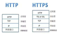 http和https的区别是什么？https有什么优缺点？