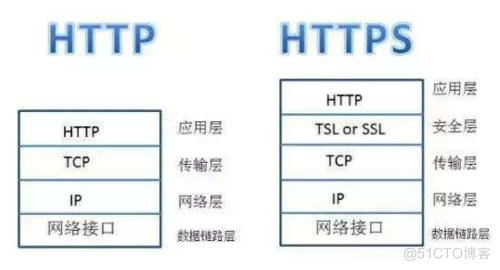 http和https的区别是什么？https有什么优缺点？_HTTP_02