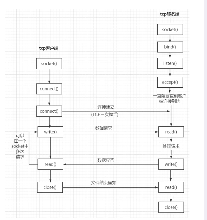 [转帖]tcp、http和socket的区别_服务端_06