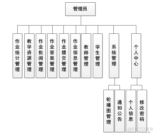 基于SSM在线作业管理系统的设计与实现_管理系统