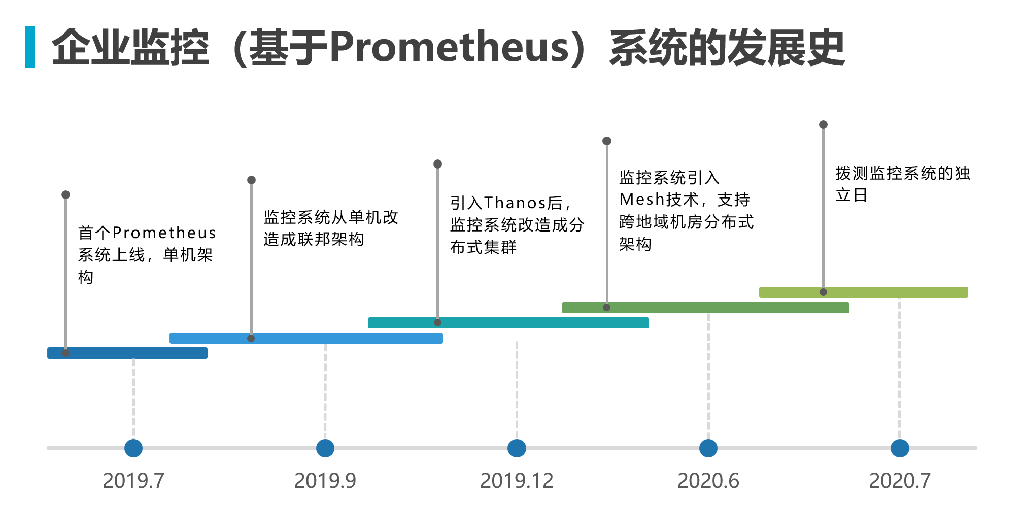 监控系统企业架构演进史-跨地域混合云_Prometheus