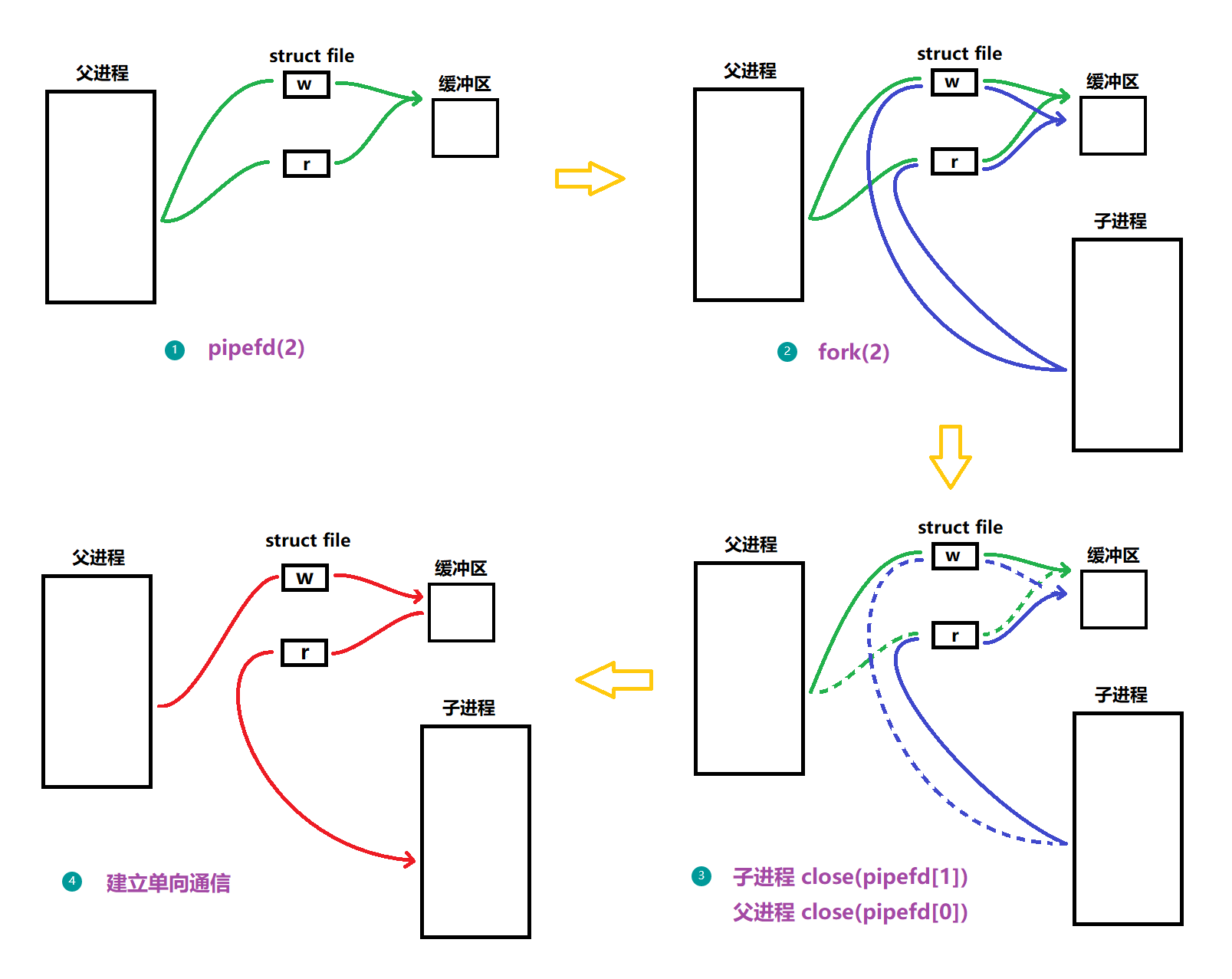 Linux进程间通信_管道_进程间通信_02