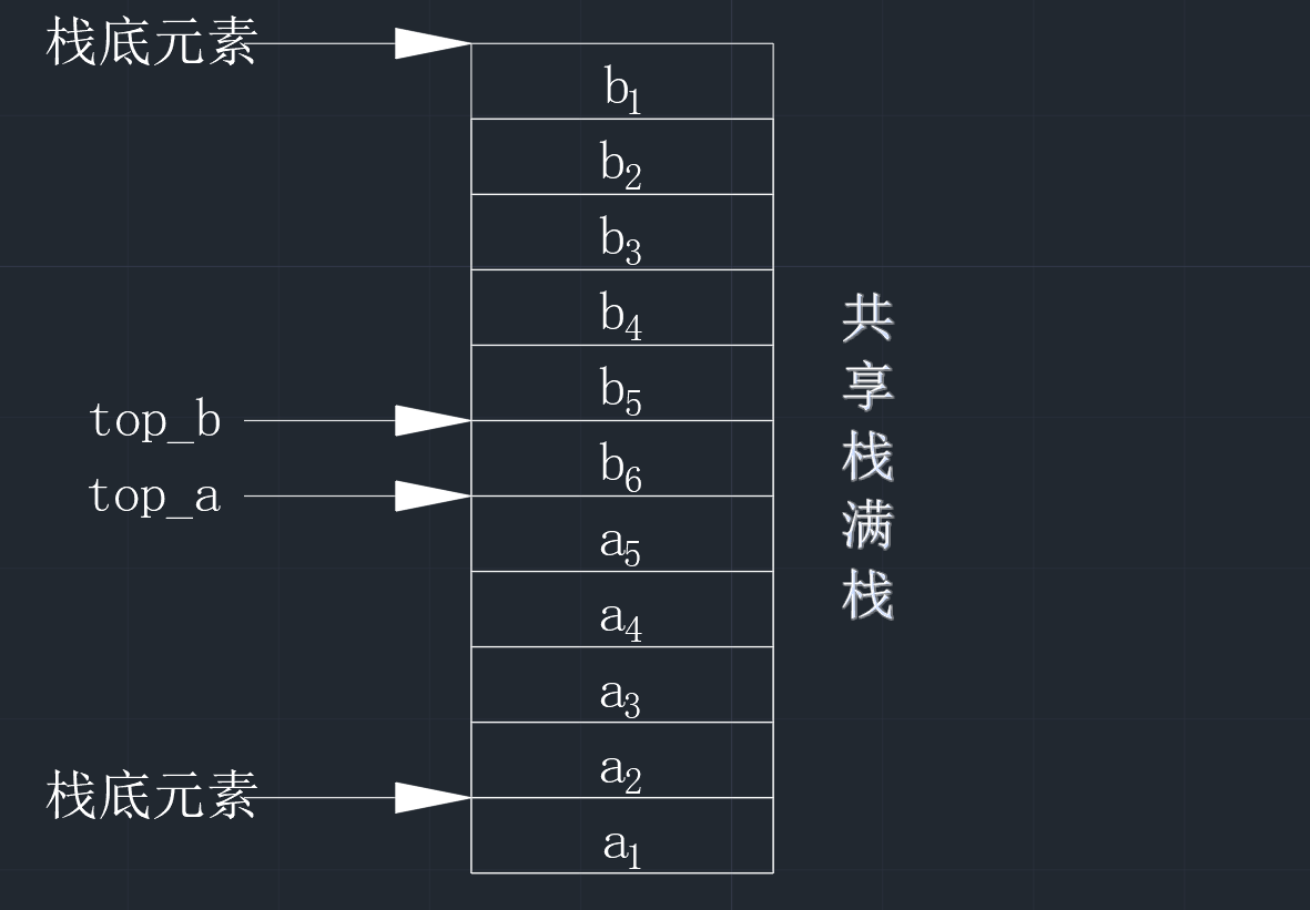 【数据结构】C语言实现共享栈_C语言_04