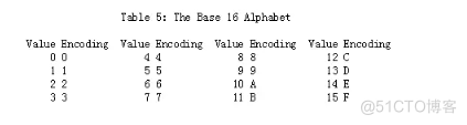 [转帖]hex,base64,urlencode编码方案对比_字节数