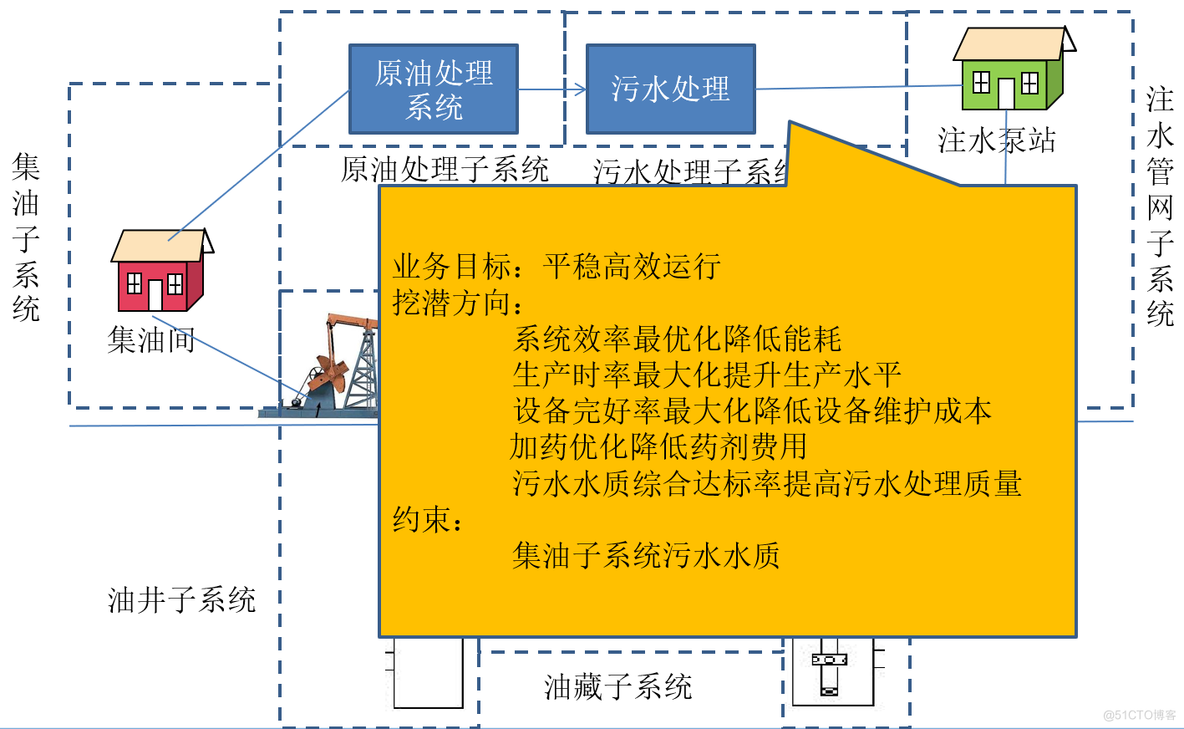 油气开发生产智能化提升_统计分析_06