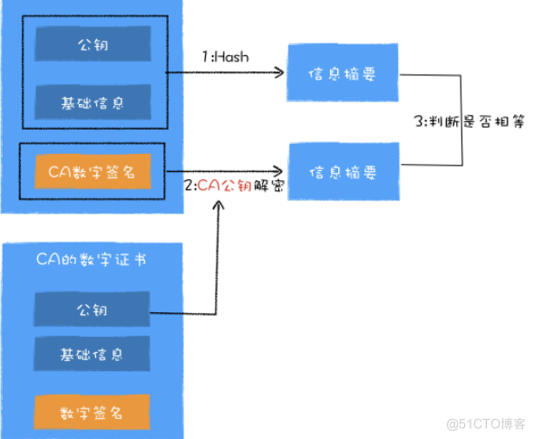 HTTPS：浏览器如何验证数字证书_数字证书_03