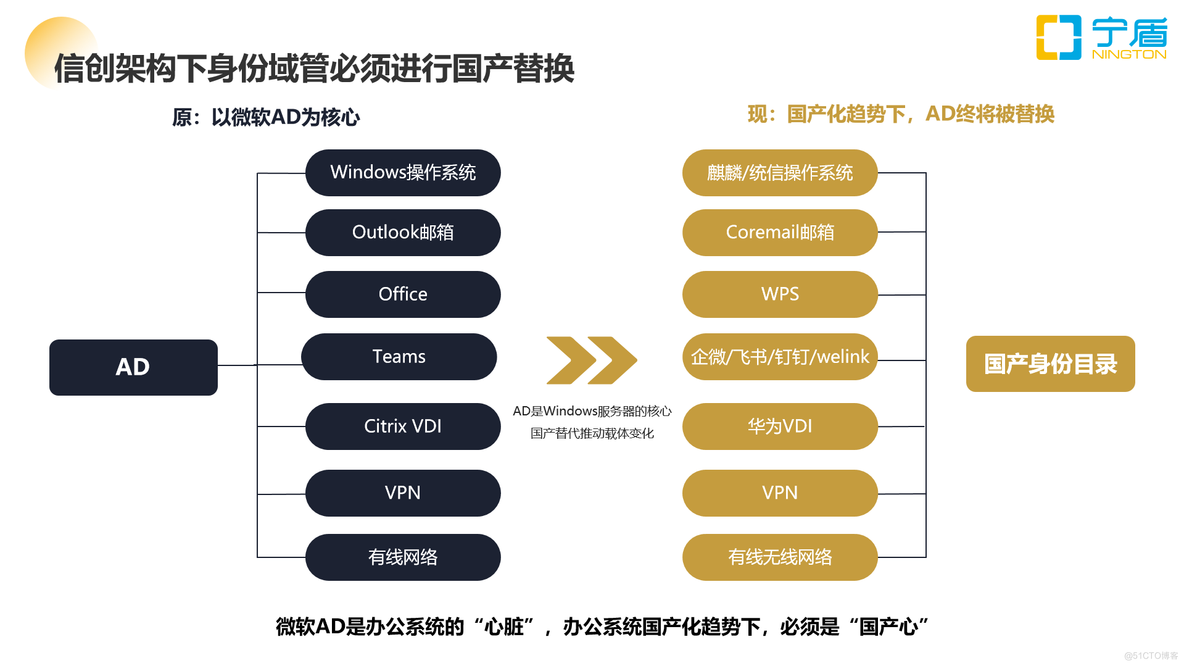 微软AD国产化方案，为企业搭建自主可控的LDAP身份目录体系_单点登录_02