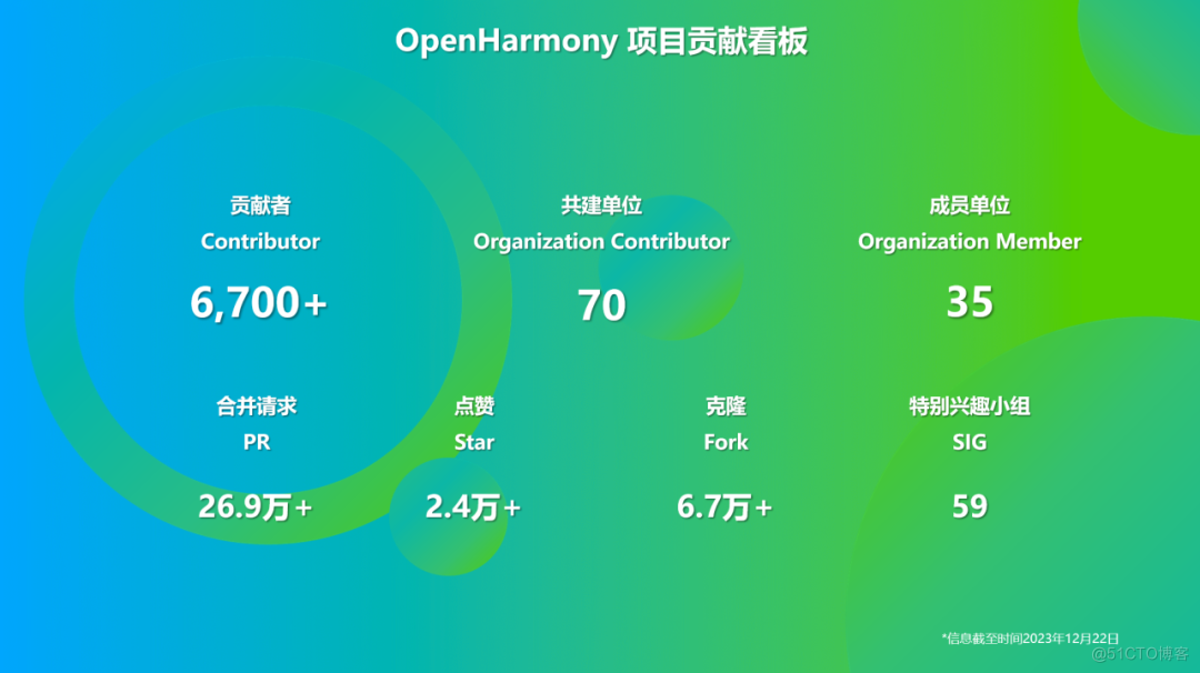 OpenHarmony社区运营报告（2023年12月）-鸿蒙开发者社区