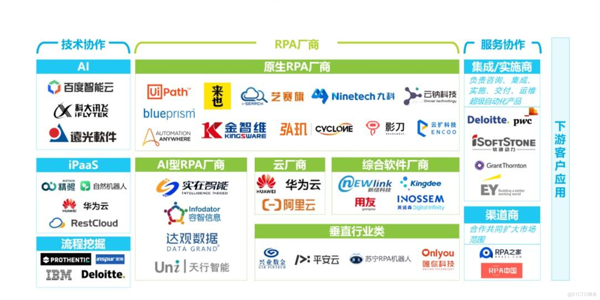 RPA调研报告_IPA_07