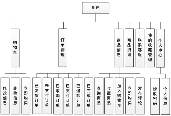 基于Vue的购物商城网站的设计与实现_SSM_02